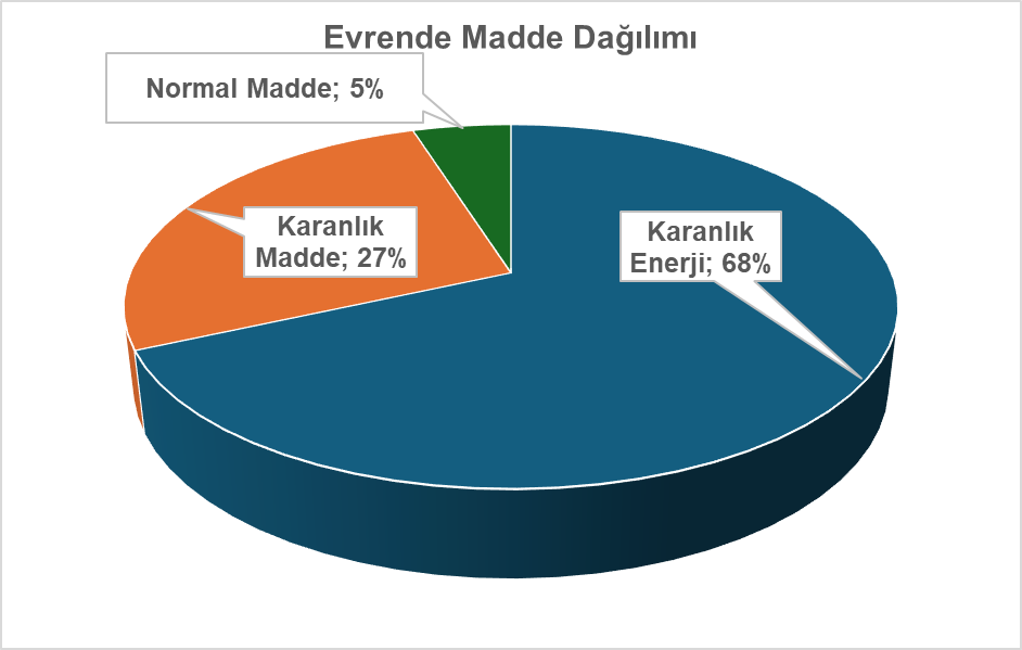 Karanlık madde ve karanlık enerji: Evrenin görünmeyen yüzü 5. kuvvet mi? 3 Karanlık madde ve karanlık enerji: Evrenin görünmeyen yüzü 5. kuvvet mi? Evrenin 95i gorunmez. Bu yazi insanin bilmedigiyle olan iliskisinin bir yansimasidir. 2